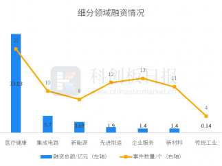 一级市场本周102起融资 环比增加30.8% 药明合联获23.466亿港元基石投资