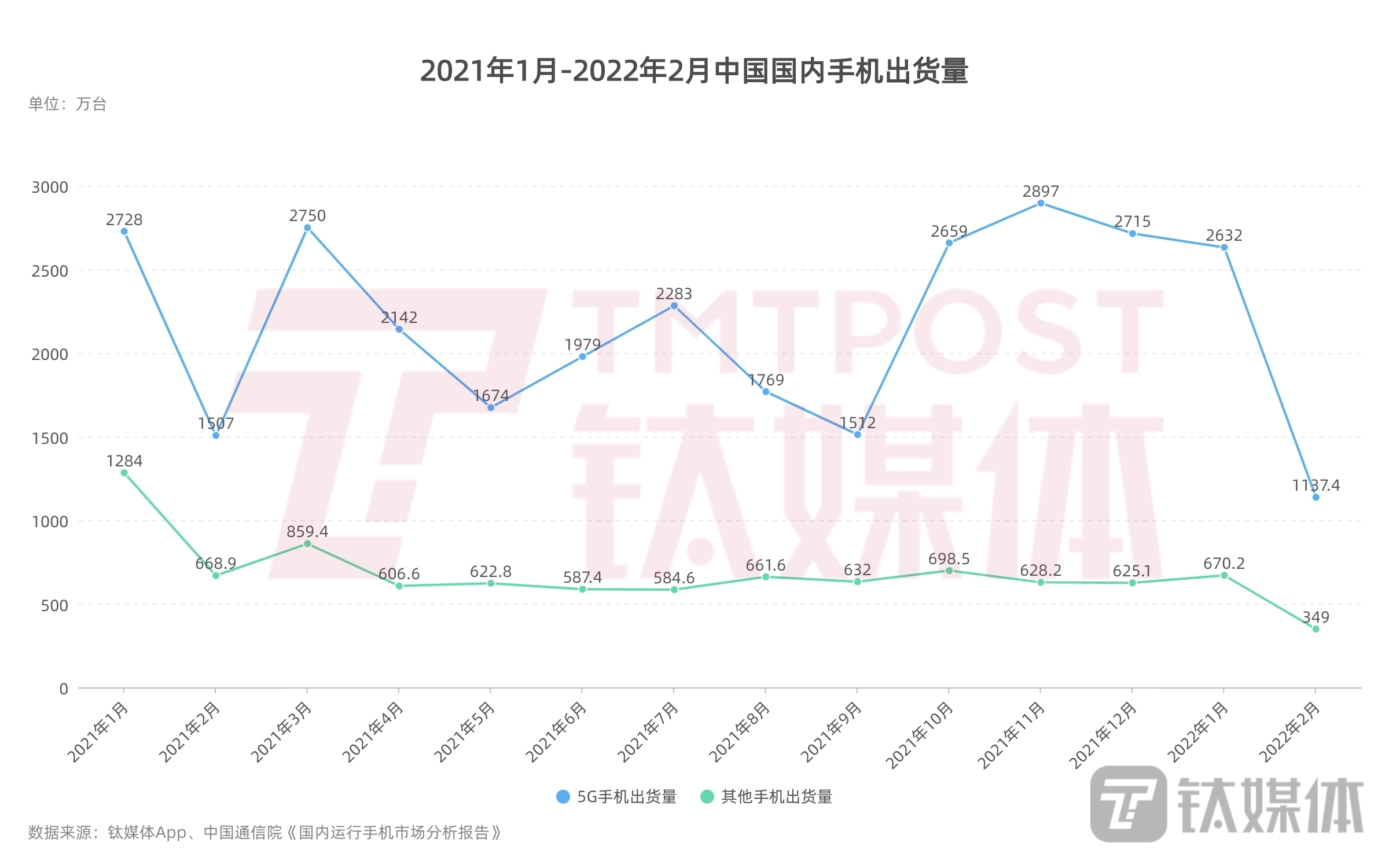 2021年1月-2022年2月中国手机出货量